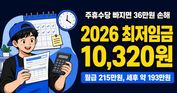 2026 최저시급 10,320원, 세후 193만원? 주휴수당 빠지면 36만원 손해