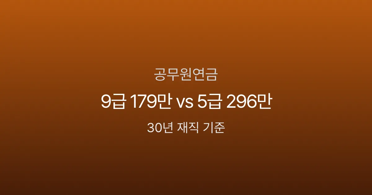 공무원연금 30년 재직, 9급 179만원 vs 5급 296만원 — 직급별 수령액 현실