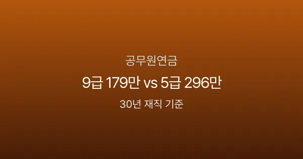 공무원연금 30년 재직, 9급 179만원 vs 5급 296만원 — 직급별 수령액 현실