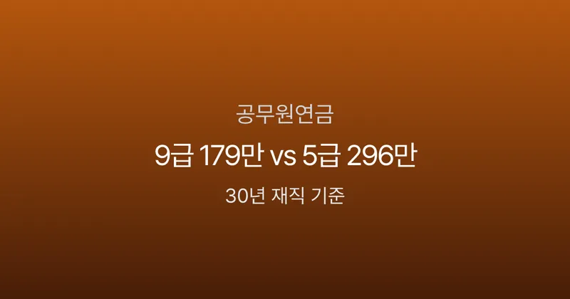 공무원연금 30년 재직, 9급 179만원 vs 5급 296만원 — 직급별 수령액 현실