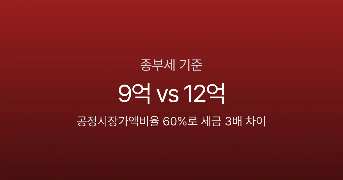 종부세 기준 9억 vs 12억, 공정시장가액비율 60%로 세금 3배 차이 (2026)