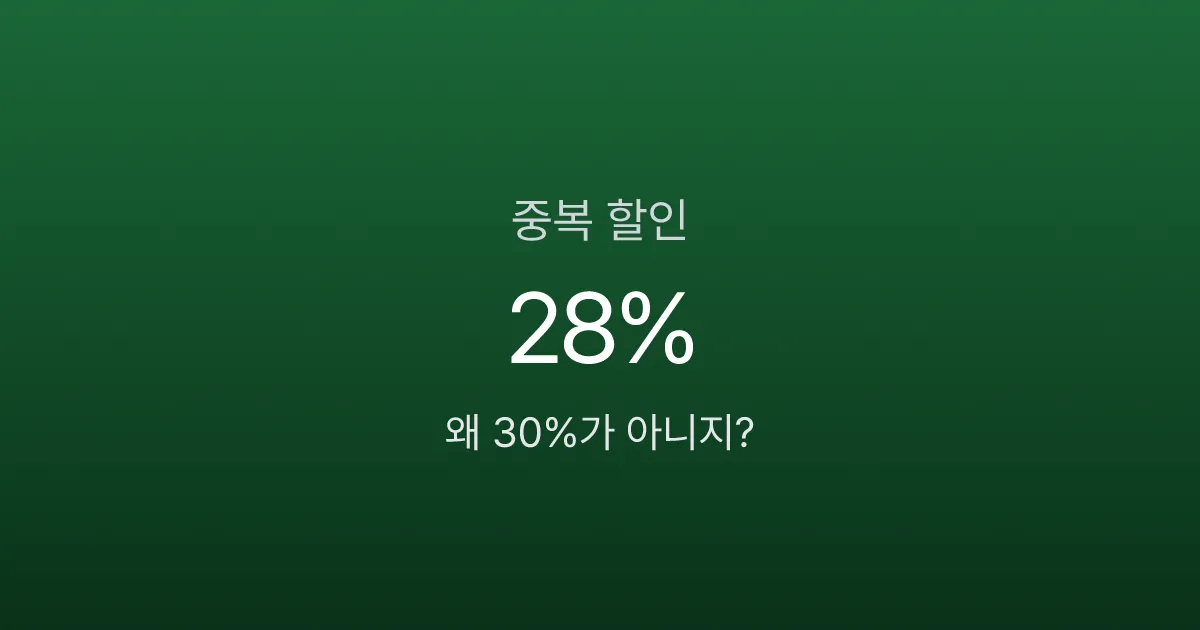 할인율 10% + 20%가 30%가 아니라고요? 중복 할인의 함정
