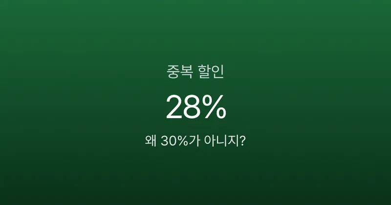 할인율 10% + 20%가 30%가 아니라고요? 중복 할인의 함정