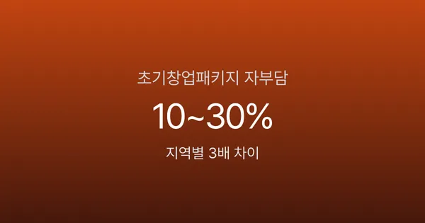 초기창업패키지 자부담 비율 10~30%, 지역 잘못 고르면 3배 차이 (2026)
