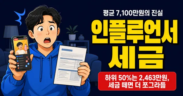 인플루언서 평균 수입 7,100만원인데 하위 절반은 2,463만원, 세금 떼면 얼마 남나요?